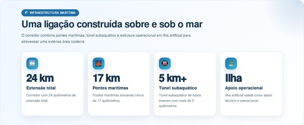 China inaugura corredor marítimo de 24 km com pontes, túneis e ilhas artificiais que reduz viagem de 2 horas para 30 minutos