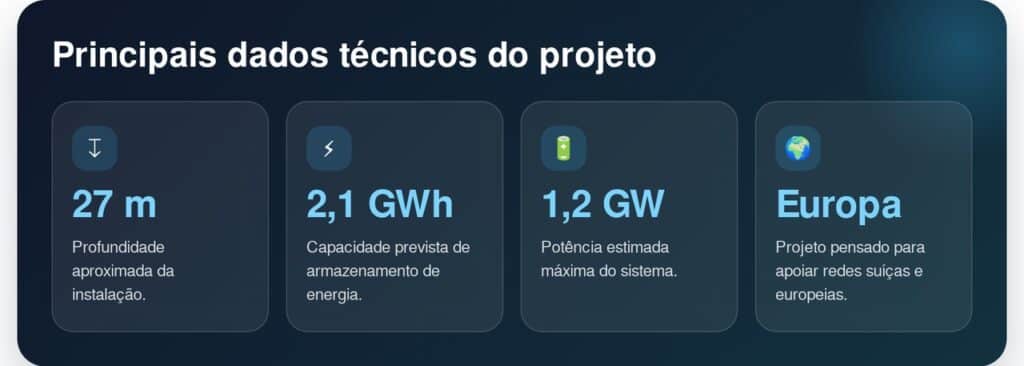 A Suíça está cavando um buraco do tamanho de um prédio de 8 andares para abrigar este monstro recordista: a bateria de fluxo redox mais potente do mundo