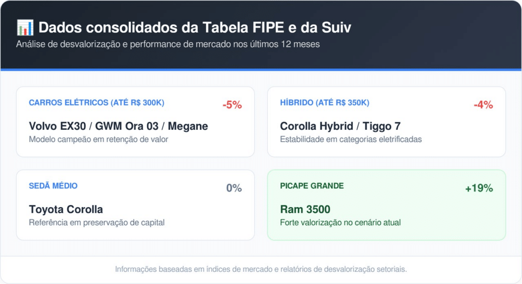 Modelos eletrificados apresentam estabilidade surpreendente de valor em mercado recente
