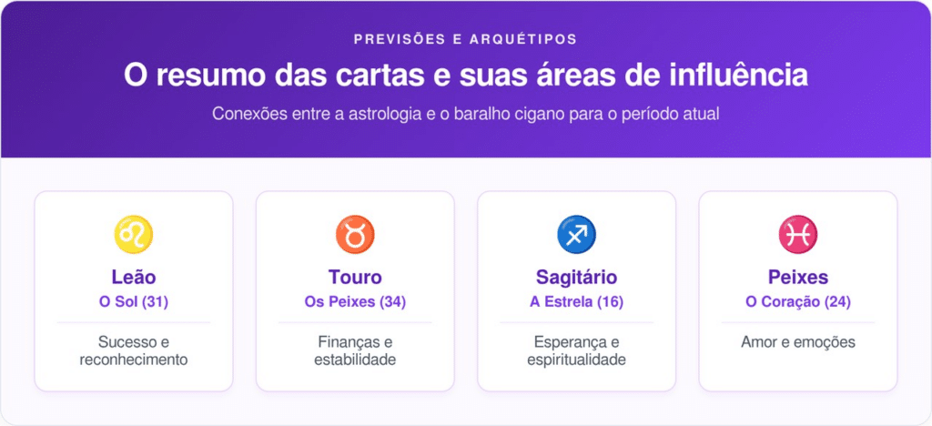 As cartas regentes indicam a energia predominante para o desenvolvimento pessoal e coletivo