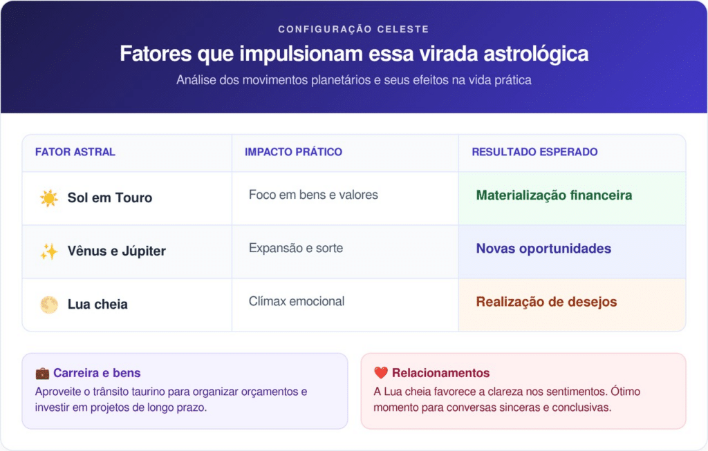 Análise baseada nas efemérides astrológicas para o segundo trimestre de 2026