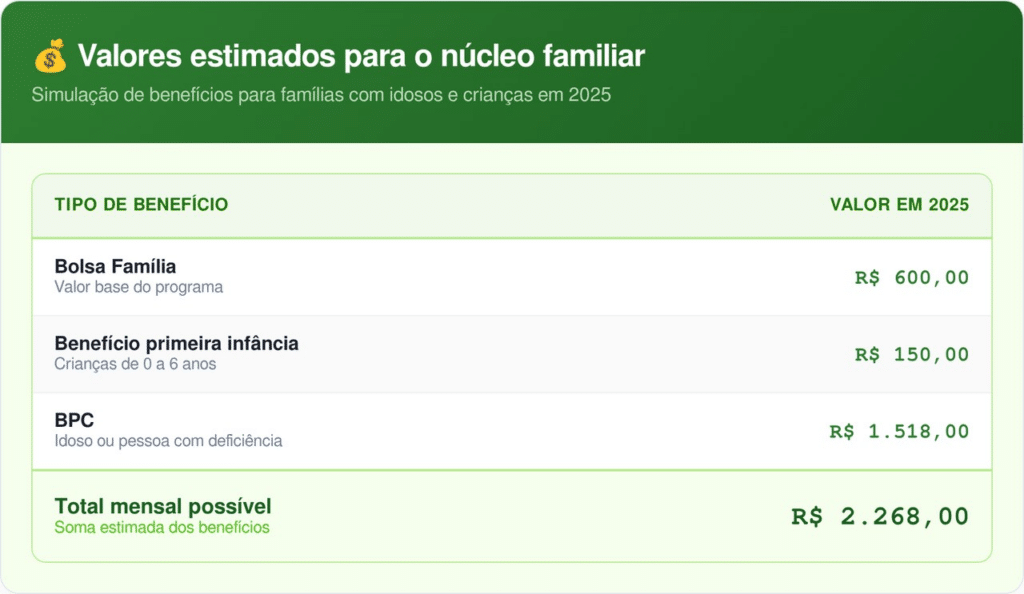 Os valores são baseados em projeções do salário mínimo e regras vigentes dos programas sociais para o exercício de 2025