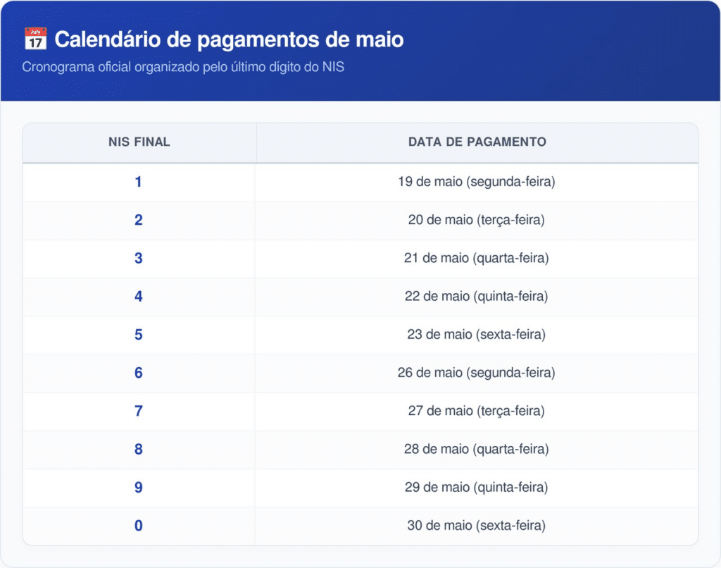 O saque pode ser feito em caixas eletrônicos, lotéricas, agências da Caixa ou pelo app Caixa Tem.