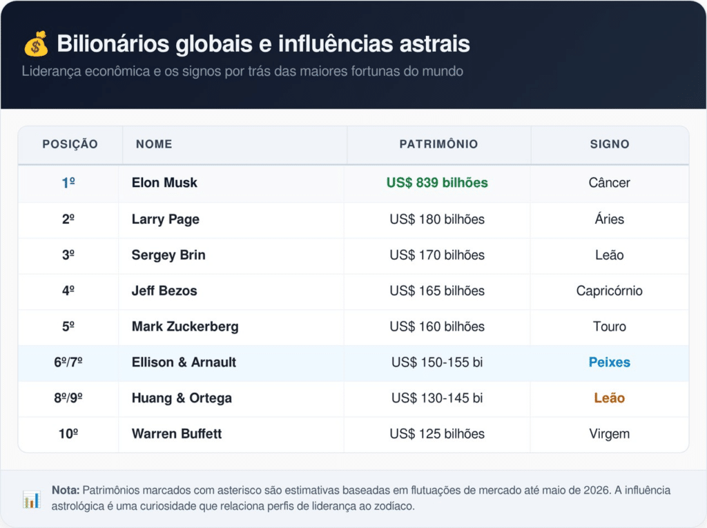 *Valores aproximados baseados na flutuação de mercado de 2026.