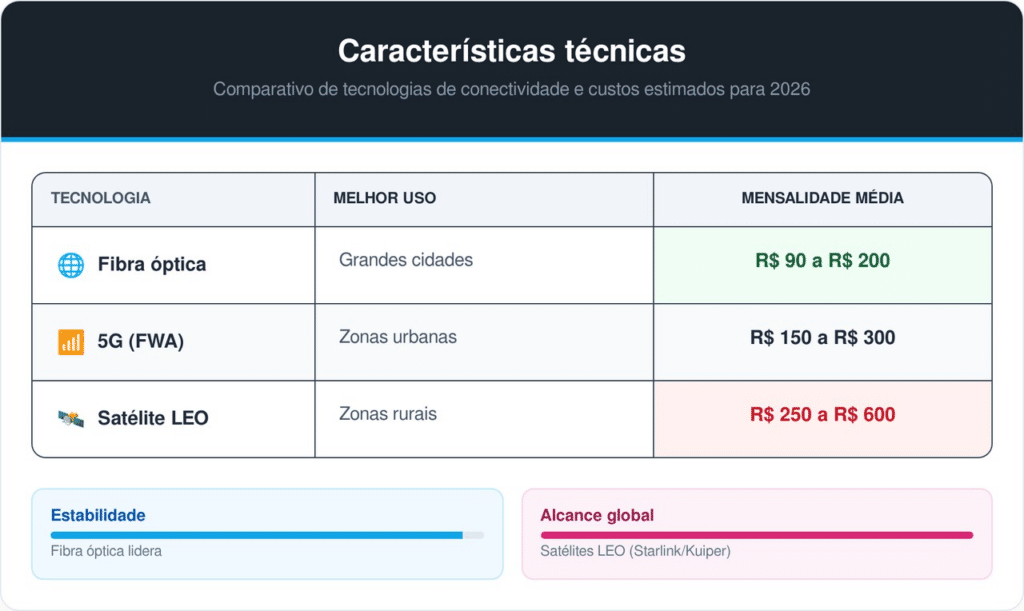 Valores baseados em planos residenciais padrão. Impostos e taxas de instalação podem variar