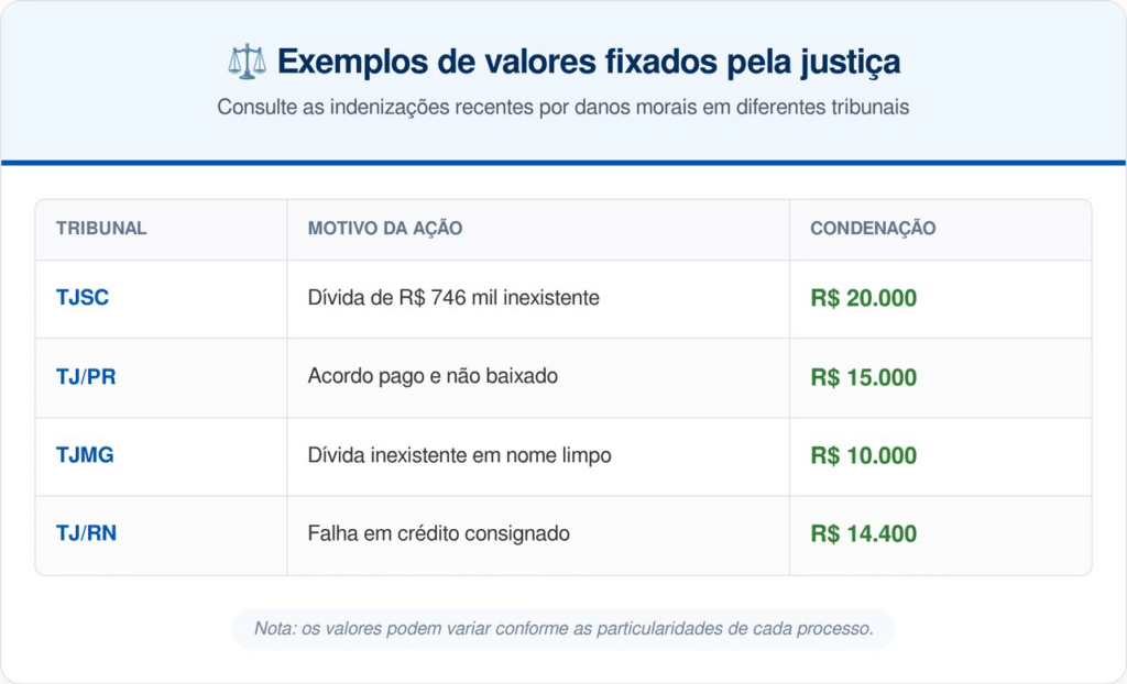 Os valores podem variar conforme as particularidades de cada processo