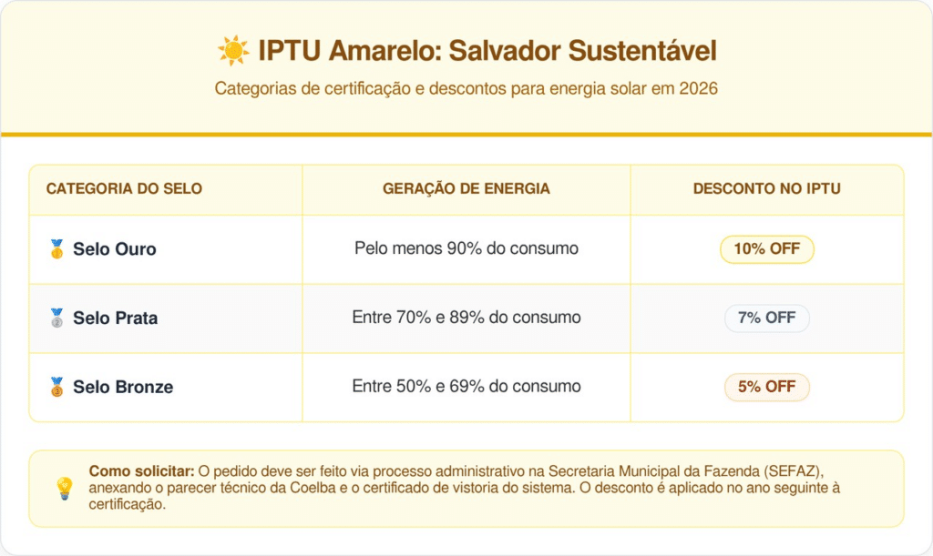 A lista de cidades que dão descontos para quem tem placas solares