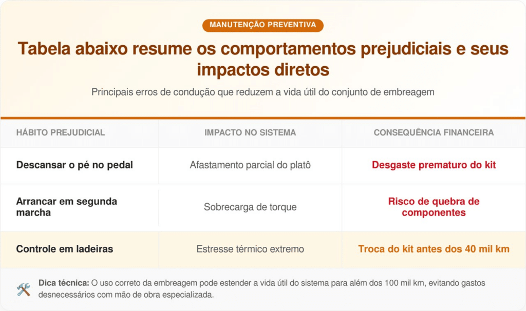 O hábito que você deve abandonar hoje para sua embreagem chegar aos 100 mil km