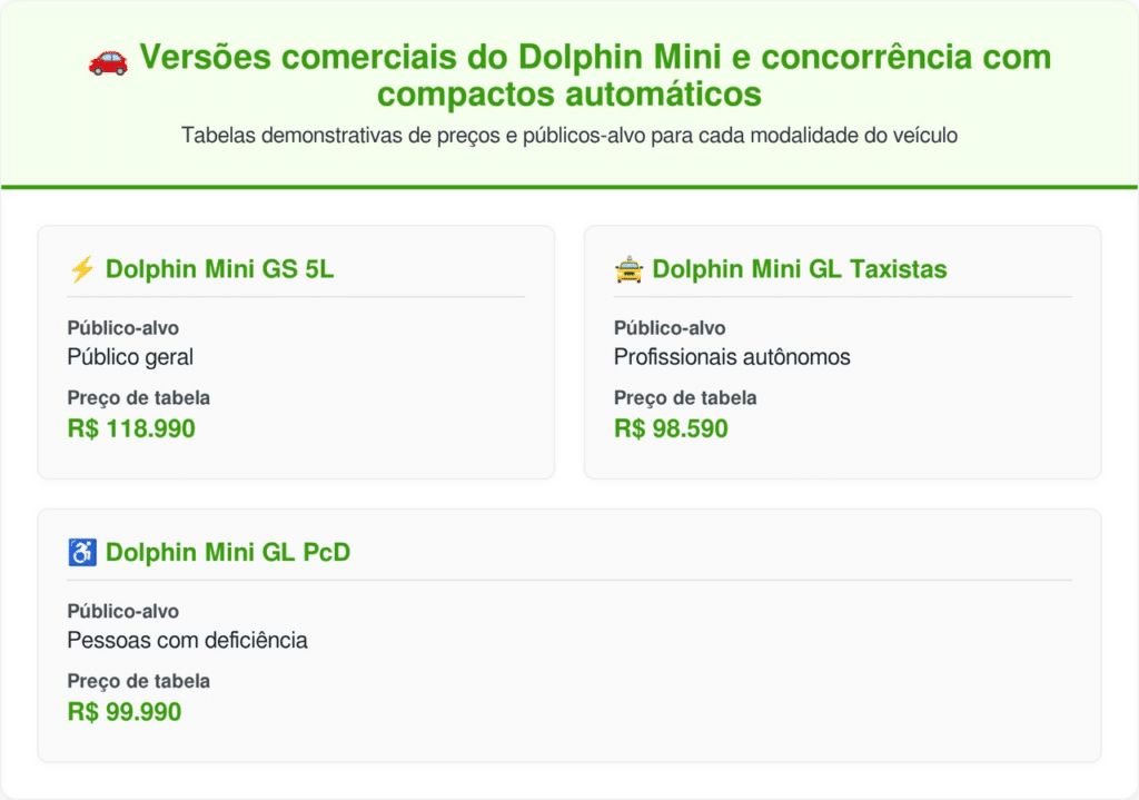 O topo de linha rivaliza com hatchbacks turbinados e ganha descontos para atrair quem quer fugir dos combustíveis fósseis