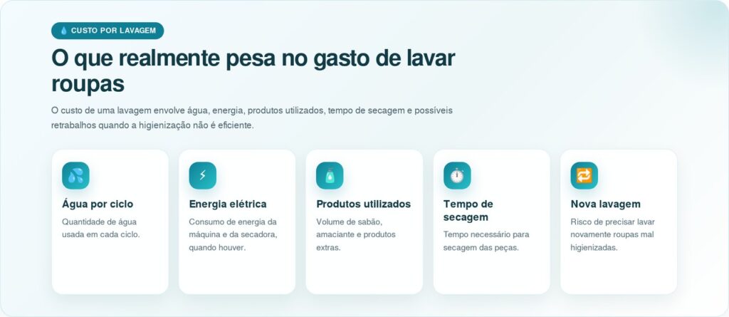 Lavar roupa diariamente ou só uma vez na semana: qual escolha pesa menos no bolso?