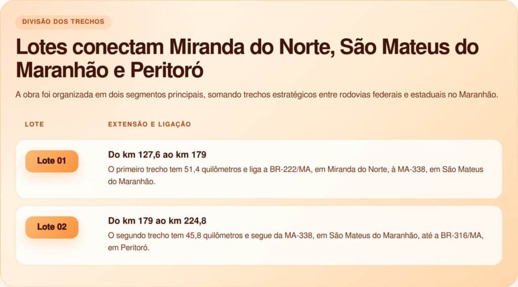 A duplicação que pode mudar o fluxo do Maranhão avança com 97 km de projetos na BR-135