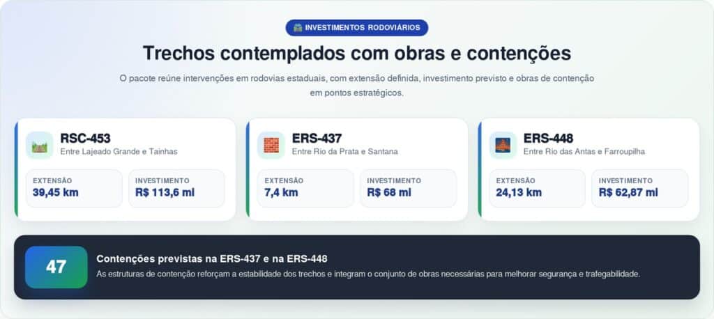 Obras na Serra Gaúcha avançam com R$ 244,7 milhões para recuperar trechos afetados por enchentes