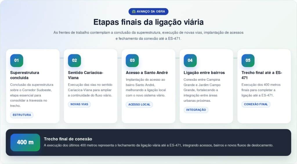 Obra com investimento de R$ 236 milhões na BR-447/ES avança para ligar BR-101 ao Porto de Capuaba