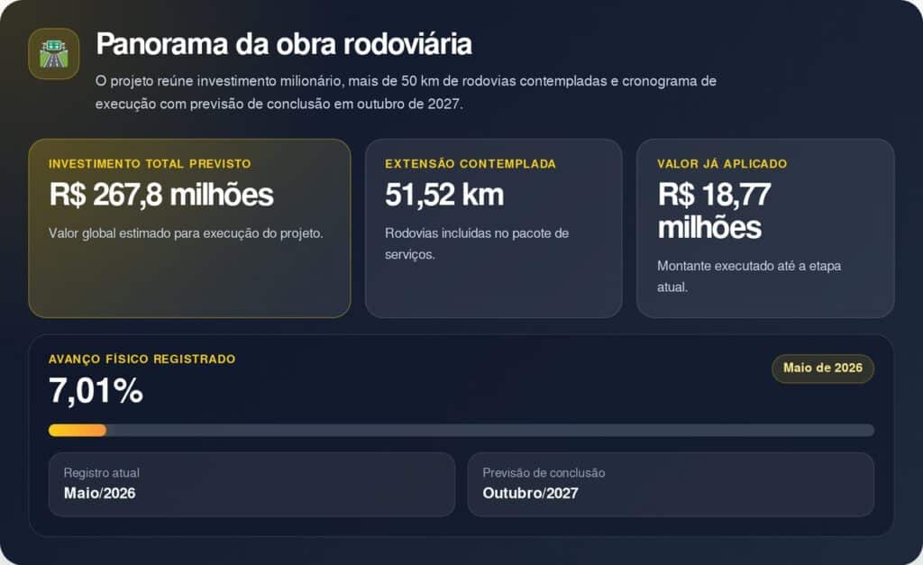 Obra de R$ 267,8 milhões avança no Paraná e promete transformar 51 km de rodovias até 2027