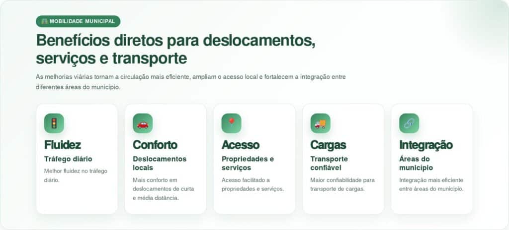 Pavimentação da RCL-040 chega a 90% e ponte alcança 85% em obra com investimento de R$ 29 milhões