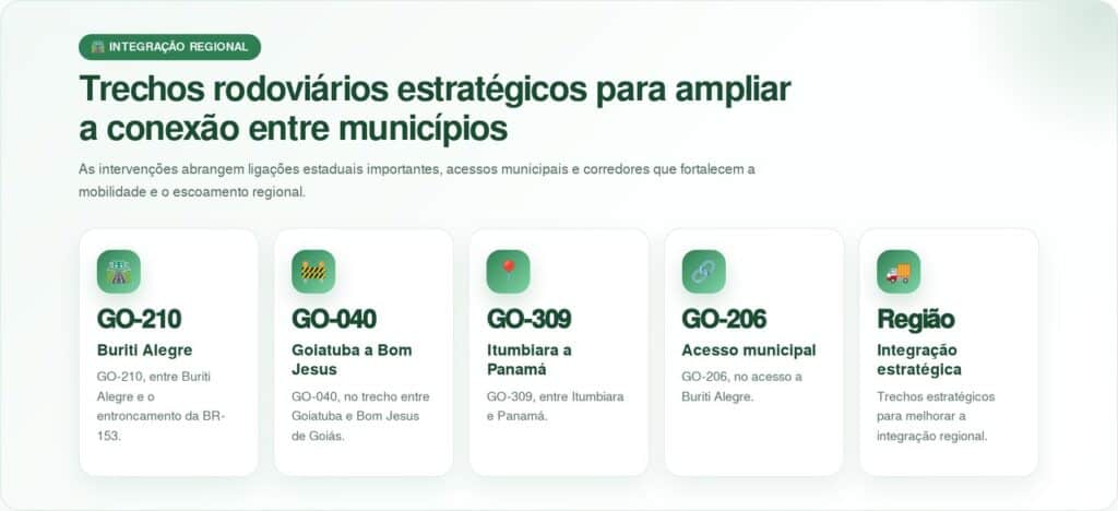 Sul de Goiás terá 50 km de rodovias recuperadas em pacote de obras de R$ 79,2 milhões