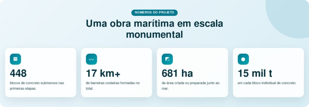 Obra de R$ 200 bilhões afunda blocos gigantes de 15 mil toneladas no mar para criar o maior porto automático do mundo