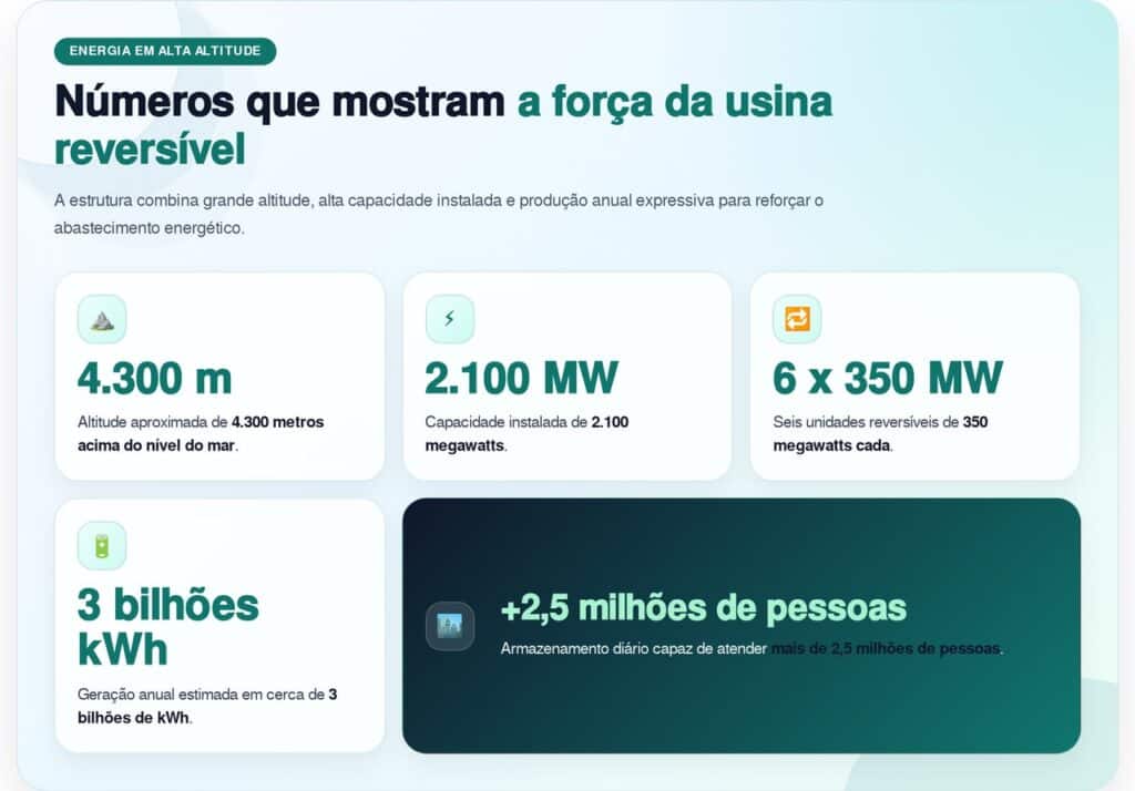 A usina hidrelétrica mais alta do mundo pode abastecer mais de 2,5 milhões de pessoas