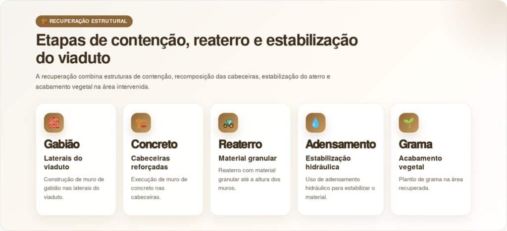 DNIT conclui obra de R$ 22 milhões em viaduto da BR-290 danificado pela enchente no Rio Grande do Sul
