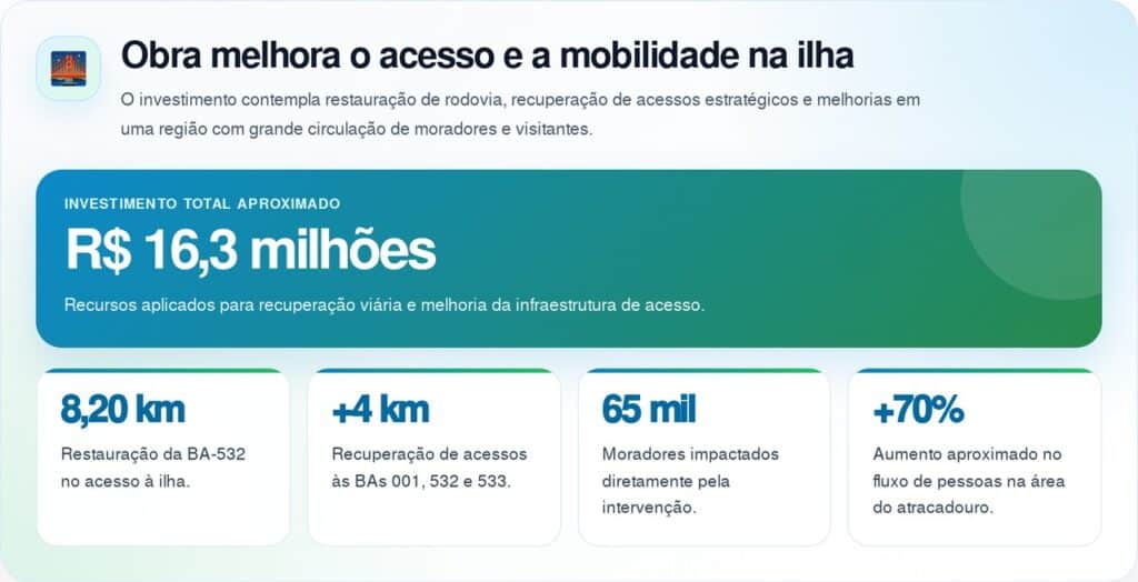 Obra de R$ 16,3 milhões transforma acesso à Ilha de Itaparica e promete encurtar viagens para 65 mil moradores