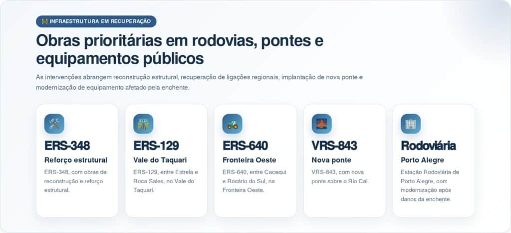 Daer investe R$ 3,1 bilhões para reconstruir rodovias gaúchas após enchente que danificou 8 mil km