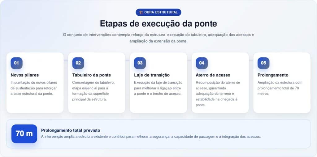 Ponte sobre o Rio Tarauacá chega a 80% com R$ 12 milhões e prolongamento de 70 metros na BR-364