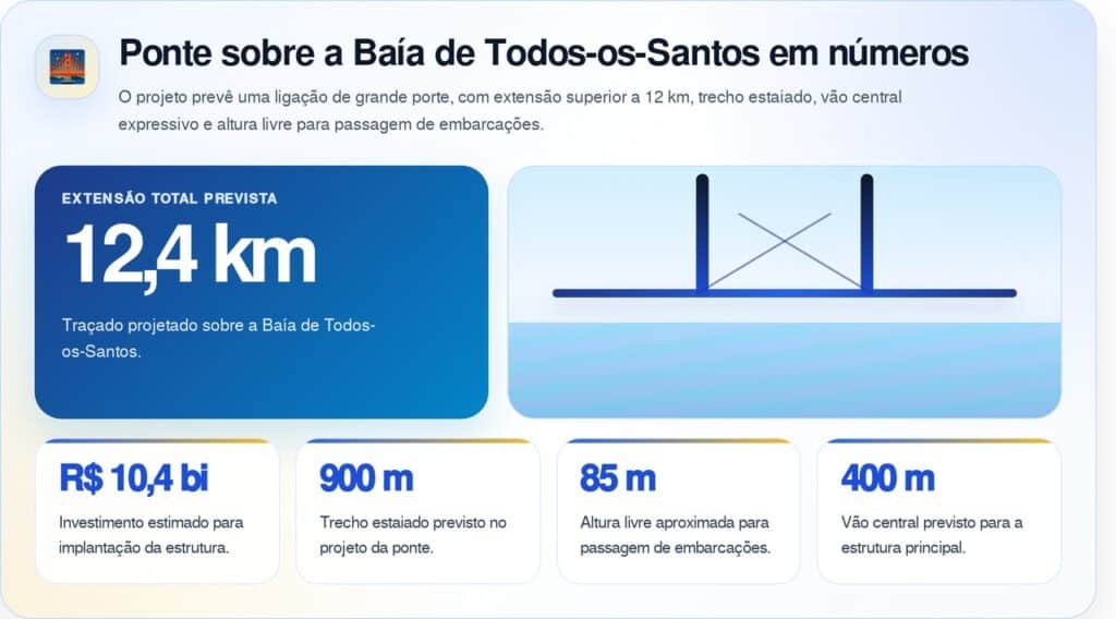 China vai apoiar o Brasil na maior ponte marítima da América Latina em obra de 12,4 km e R$ 10,4 bilhões