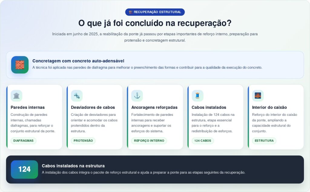 Ponte sobre o Rio Candeias recebe R$ 44,9 milhões e entra na fase final de reforço na BR-364/RO