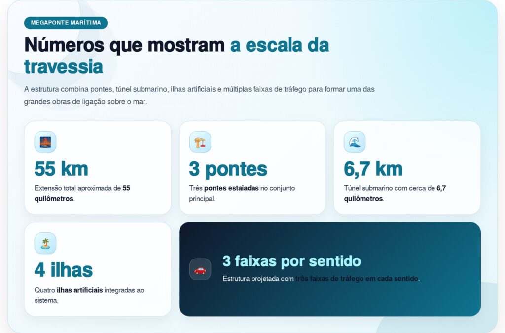 A ponte marítima mais longa do mundo é tão grande que atravessá-la leva cerca de 40 minutos