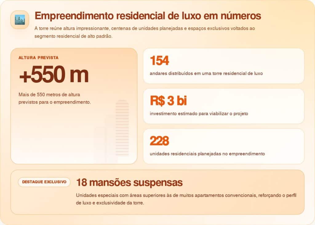 Balneário Camboriú vai ganhar um arranha-céu tão absurdo que promete mudar o horizonte da América Latina