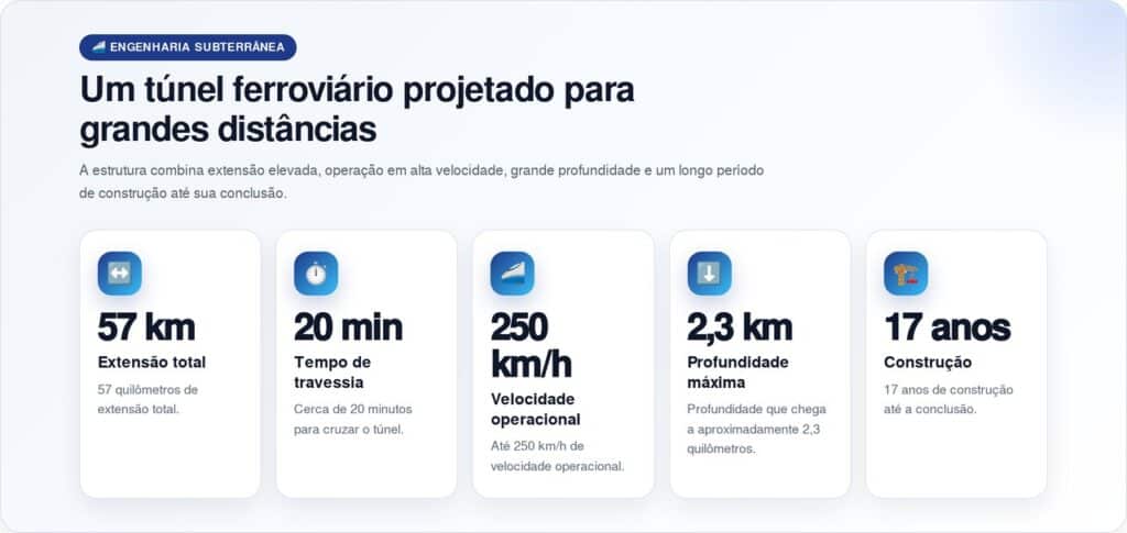 Túnel de R$ 60 bilhões levou 17 anos para ficar pronto, atravessa 57 km e pode ser cruzado em 20 minutos