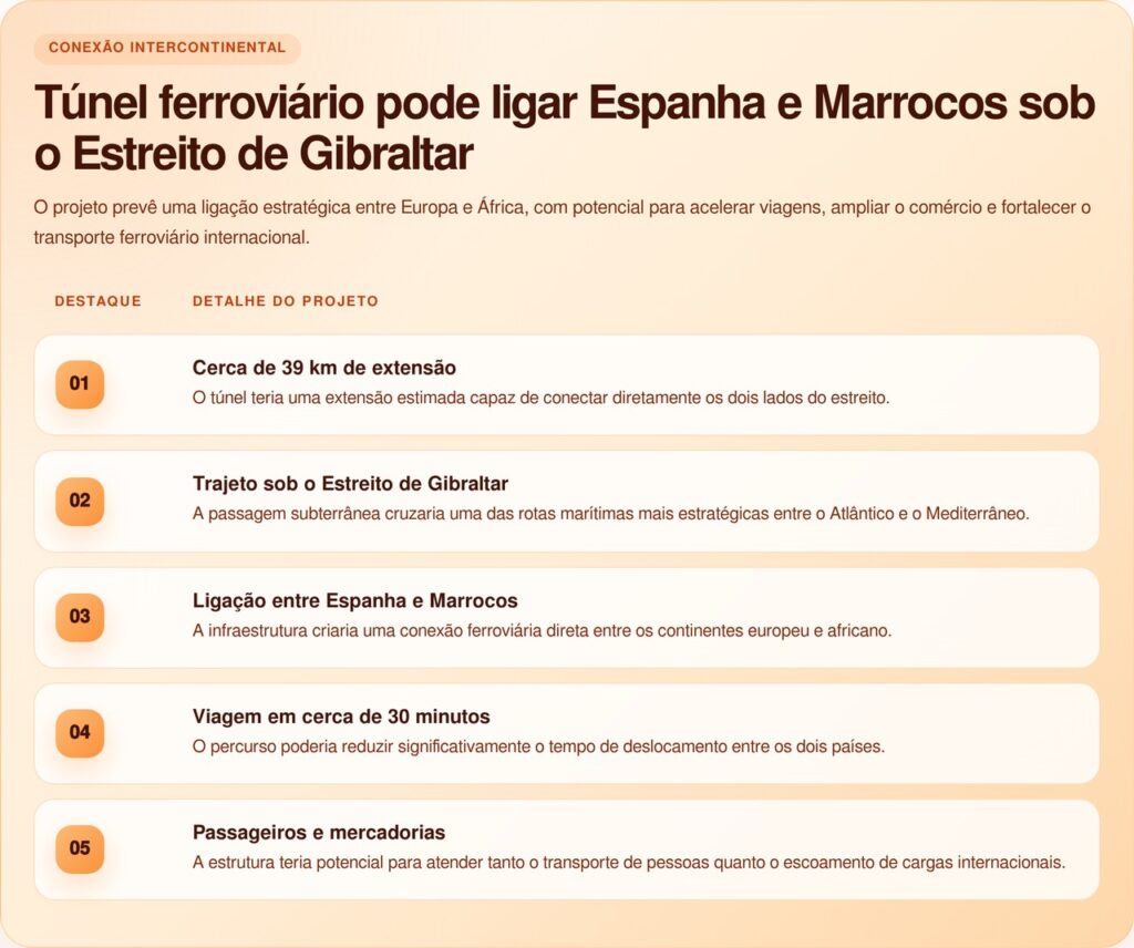 O túnel submarino de 39 km que pode transformar Europa e África em vizinhas de 30 minutos
