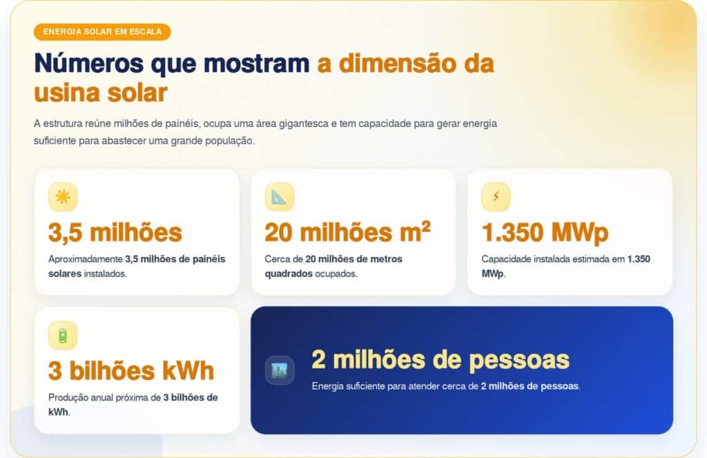 A maior usina solar da Europa é um colosso com 3,5 milhões de painéis e energia suficiente para abastecer 2 milhões de pessoas