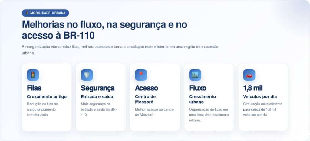 Rotatória na BR-110 vai substituir semáforo e organizar fluxo de 1,8 mil veículos por dia