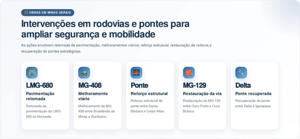Minas anuncia mais de R$ 6 bilhões em obras rodoviárias e prevê 160 intervenções no Estado