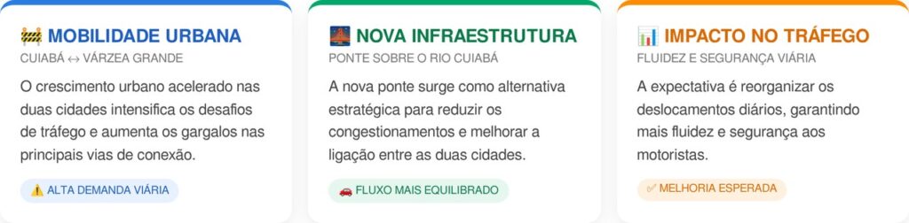 Projeto de R$ 30 milhões prevê ponte de 183 metros para unir as duas maiores cidades de Mato Grosso e impulsionar a mobilidade com a redução de gargalos e um melhor o fluxo de veículos